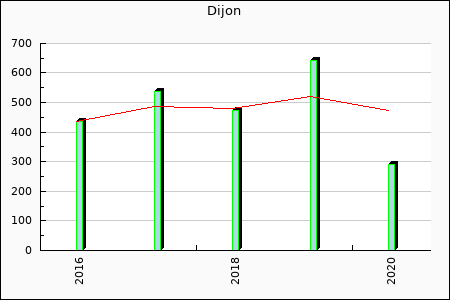 Rateform FCO Dijon