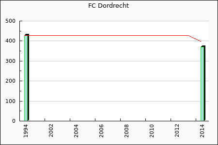 Rateform FC Dordrecht
