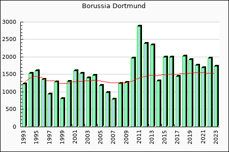 Rateform Borussia Dortmund