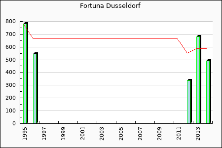 Rateform Fortuna Dusseldorf