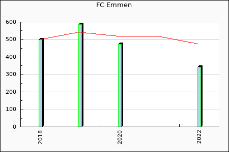 Rateform FC Emmen