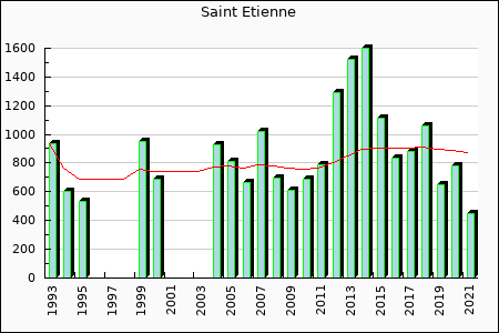 Rateform AS Saint-tienne