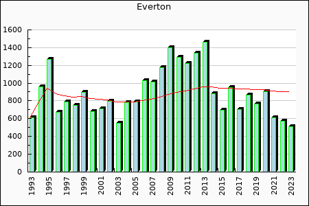 Rateform FC Everton