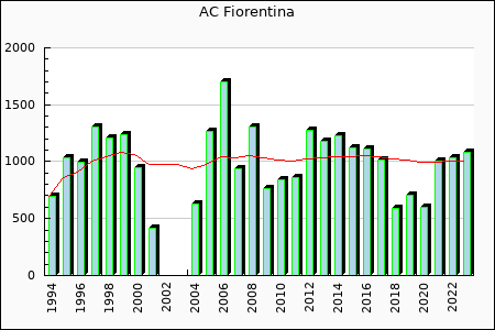 Rateform ACF Fiorentina
