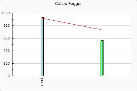 Rateform Calcio Foggia