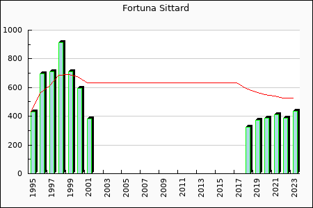 Rateform Fortuna Sittard