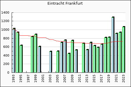 Rateform Eintracht Frankfurt