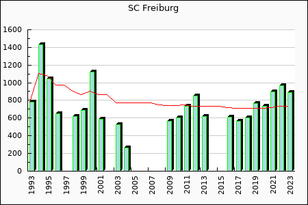 Rateform SC Freiburg
