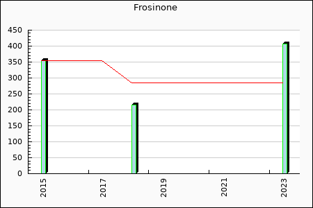 Rateform Frosinone