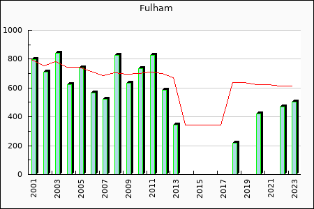 Rateform Fulham FC