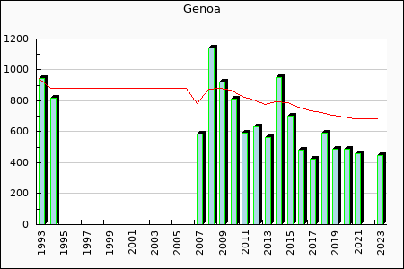 Rateform Genoa CFC