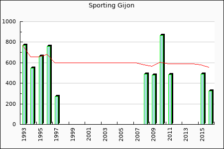 Rateform Sporting Gijon