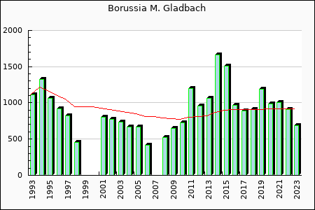 Rateform Borussia M'Gladbach