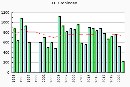 Rateform FC Groningen