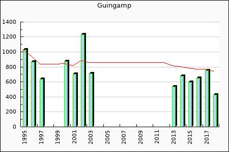 Rateform EA Guingamp