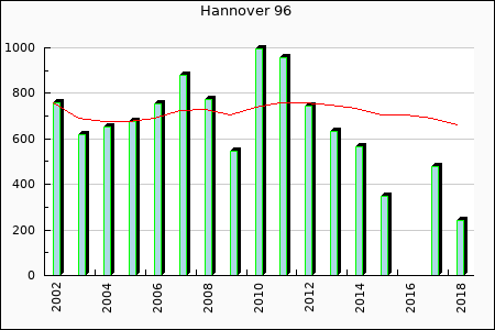Rateform Hannover 96