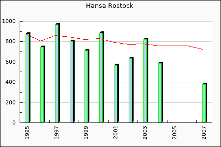 Rateform FC Hansa Rostock