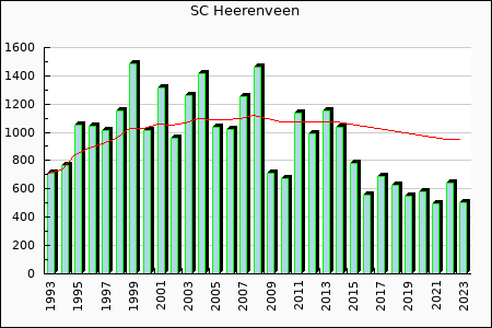 Rateform SC Heerenveen