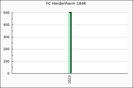 Rateform FC Heidenheim