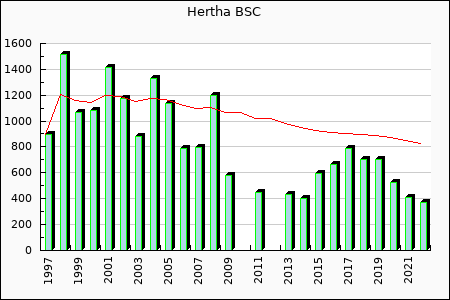 Rateform Hertha BSC