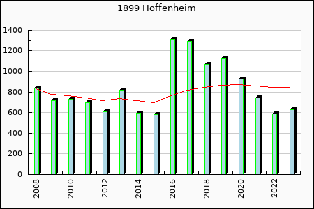Rateform Hoffenheim