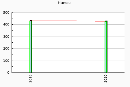 Rateform Huesca
