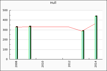 Rateform Hull City