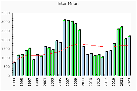 Rateform Internazionale Milan