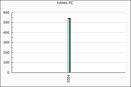 Rateform Istres FC