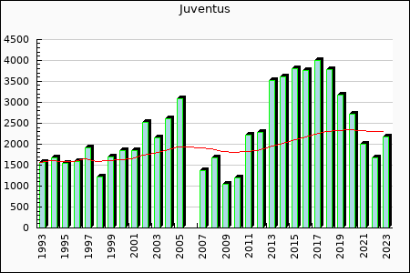rateform Juventus