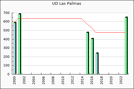 Rateform UD Las Palmas