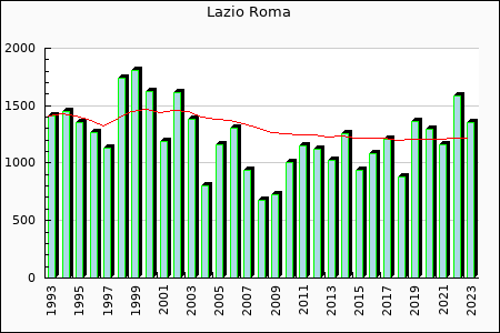 Rateform Lazio Roma