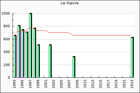 Rateform AC Le Havre