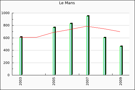 Rateform Le Mans
