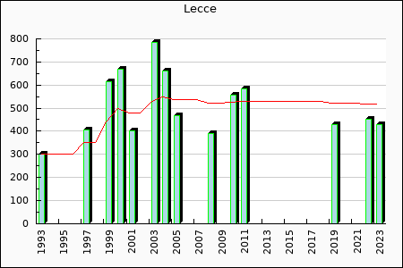 Rateform Lecce