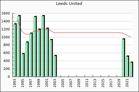 Rateform Leeds United