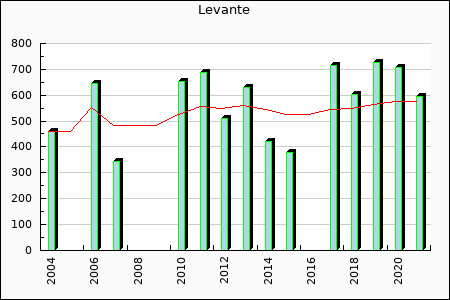 Rateform Levante