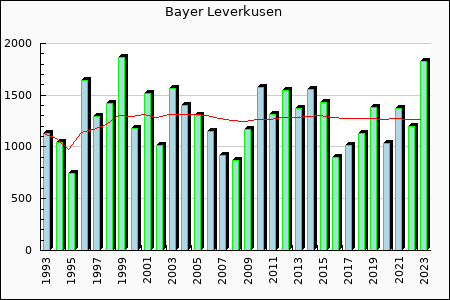 Rateform Bayer Leverkusen