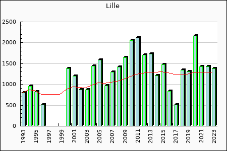 Rateform LOSC Lille