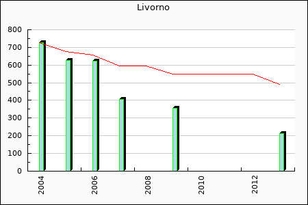 Rateform US Livorno