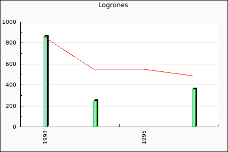 Rateform CD Logrones