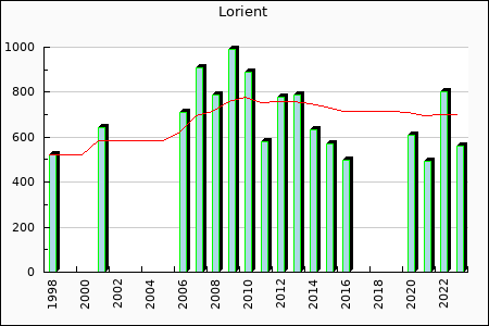 Rateform FC Lorient