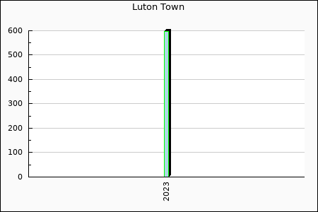 Rateform Luton Town