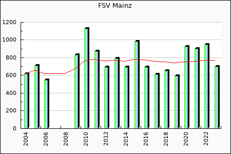 Rateform FSV Mainz
