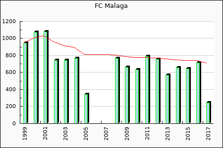 Rateform FC M�laga
