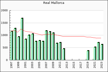 Rateform Real Mallorca