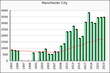 rateform Manchester City