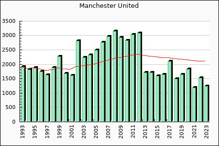 Rateform Manchester United
