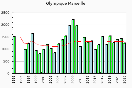 Rateform Olympique Marseille