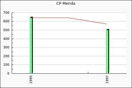 Rateform CP Merida